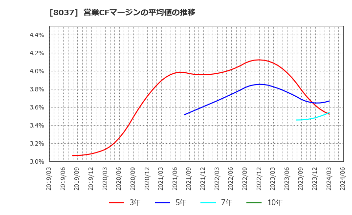 8037 カメイ(株): 営業CFマージンの平均値の推移