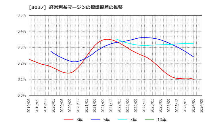 8037 カメイ(株): 経常利益マージンの標準偏差の推移