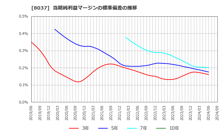 8037 カメイ(株): 当期純利益マージンの標準偏差の推移