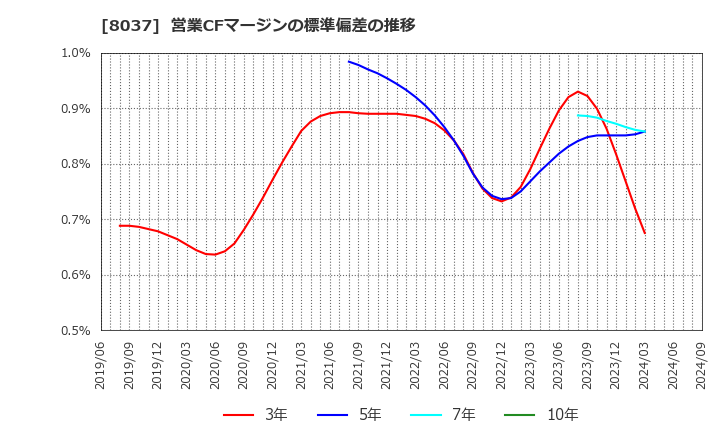 8037 カメイ(株): 営業CFマージンの標準偏差の推移