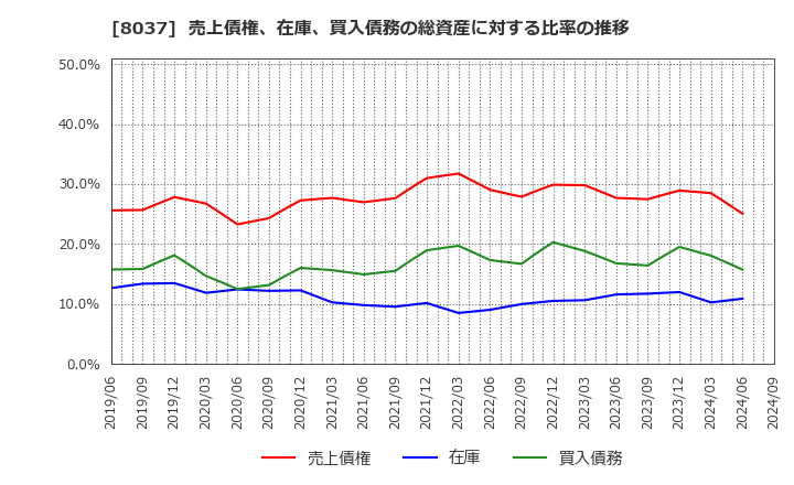 8037 カメイ(株): 売上債権、在庫、買入債務の総資産に対する比率の推移