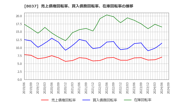 8037 カメイ(株): 売上債権回転率、買入債務回転率、在庫回転率の推移