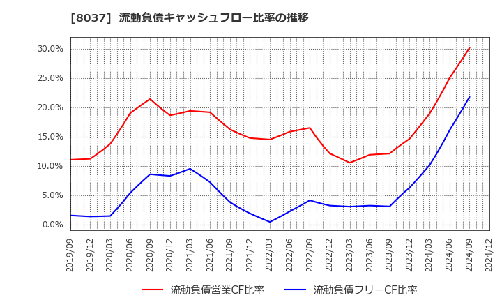 8037 カメイ(株): 流動負債キャッシュフロー比率の推移