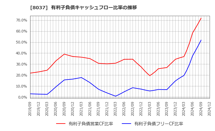 8037 カメイ(株): 有利子負債キャッシュフロー比率の推移