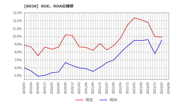 8038 東都水産(株): ROE、ROAの推移