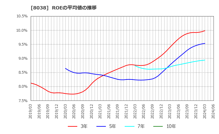 8038 東都水産(株): ROEの平均値の推移