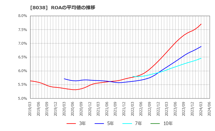 8038 東都水産(株): ROAの平均値の推移