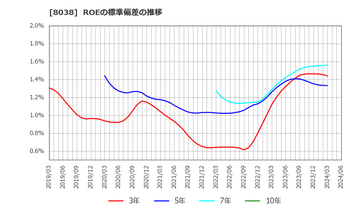 8038 東都水産(株): ROEの標準偏差の推移