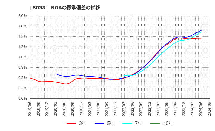 8038 東都水産(株): ROAの標準偏差の推移