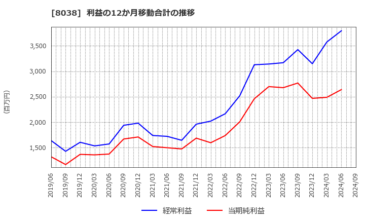 8038 東都水産(株): 利益の12か月移動合計の推移