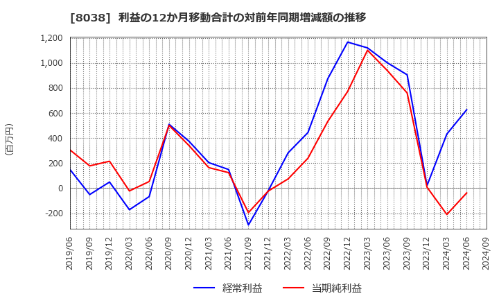 8038 東都水産(株): 利益の12か月移動合計の対前年同期増減額の推移