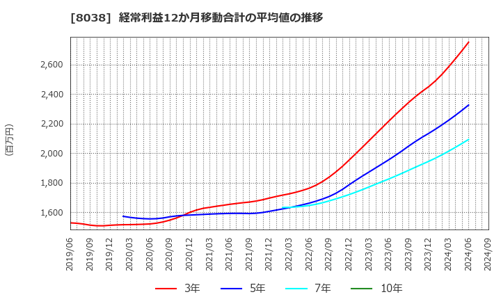 8038 東都水産(株): 経常利益12か月移動合計の平均値の推移