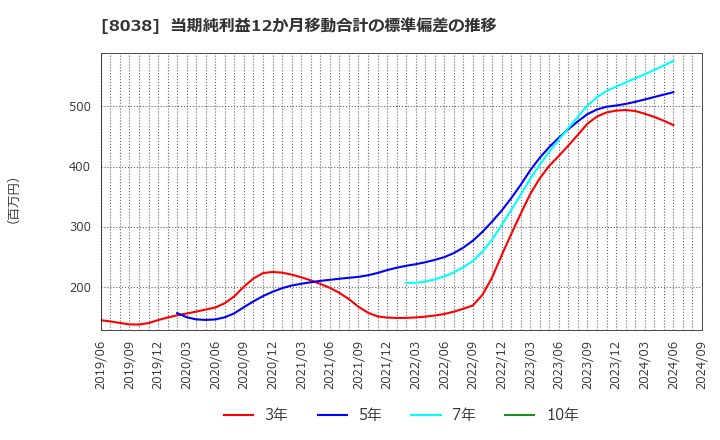 8038 東都水産(株): 当期純利益12か月移動合計の標準偏差の推移