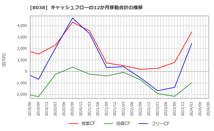 8038 東都水産(株): キャッシュフローの12か月移動合計の推移