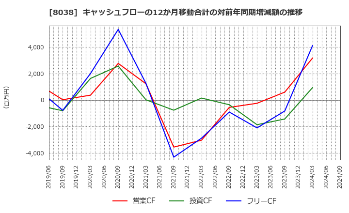 8038 東都水産(株): キャッシュフローの12か月移動合計の対前年同期増減額の推移