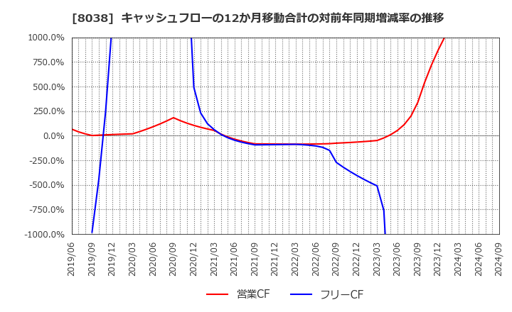 8038 東都水産(株): キャッシュフローの12か月移動合計の対前年同期増減率の推移