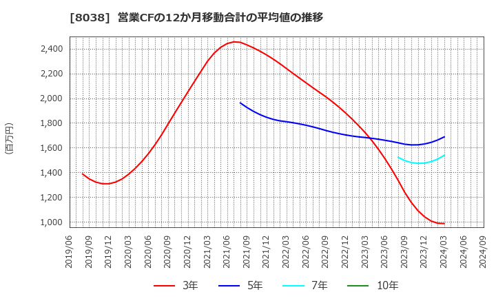 8038 東都水産(株): 営業CFの12か月移動合計の平均値の推移