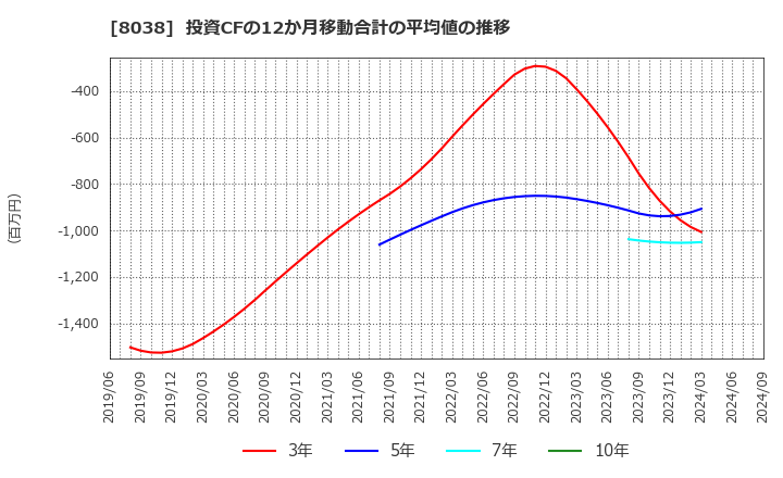 8038 東都水産(株): 投資CFの12か月移動合計の平均値の推移