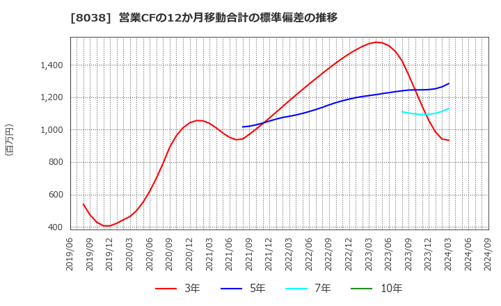 8038 東都水産(株): 営業CFの12か月移動合計の標準偏差の推移