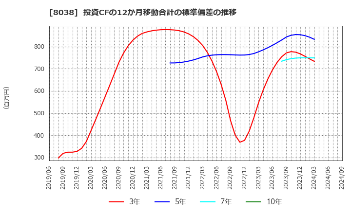 8038 東都水産(株): 投資CFの12か月移動合計の標準偏差の推移