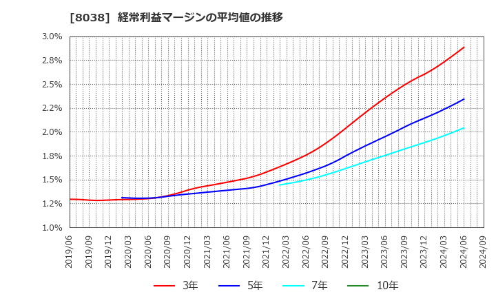 8038 東都水産(株): 経常利益マージンの平均値の推移