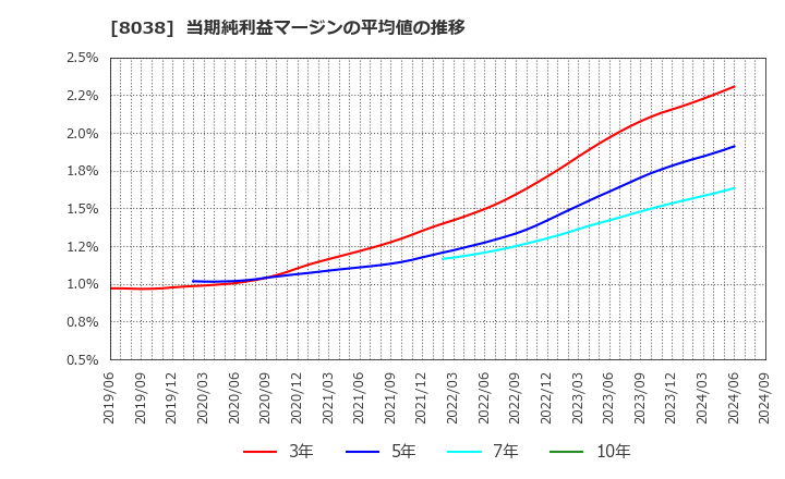 8038 東都水産(株): 当期純利益マージンの平均値の推移