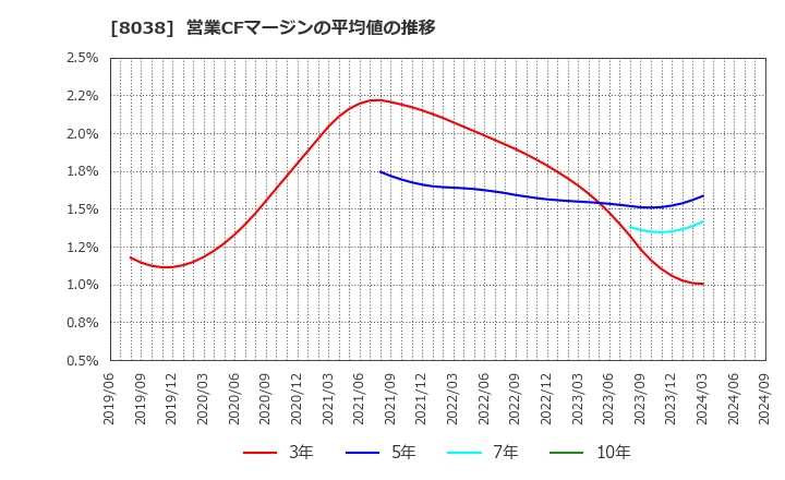 8038 東都水産(株): 営業CFマージンの平均値の推移