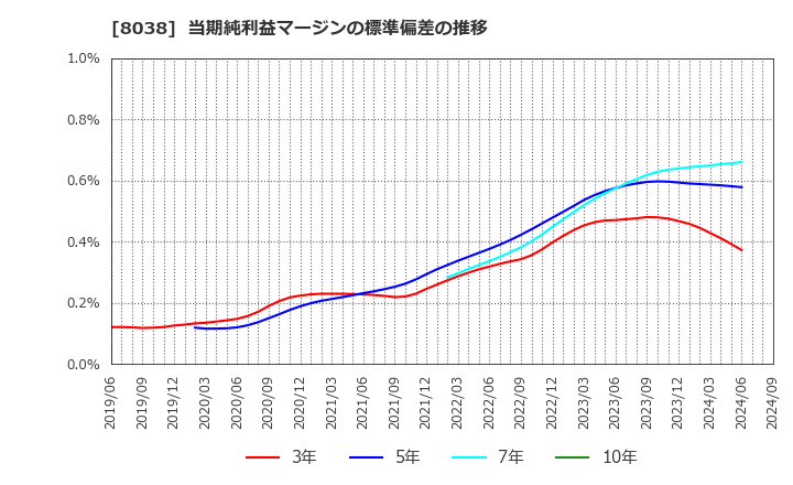 8038 東都水産(株): 当期純利益マージンの標準偏差の推移