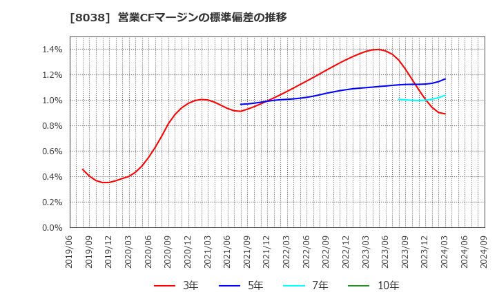 8038 東都水産(株): 営業CFマージンの標準偏差の推移