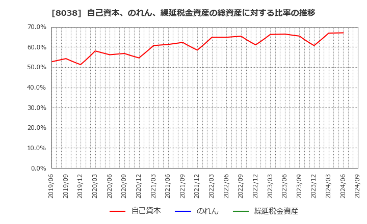 8038 東都水産(株): 自己資本、のれん、繰延税金資産の総資産に対する比率の推移