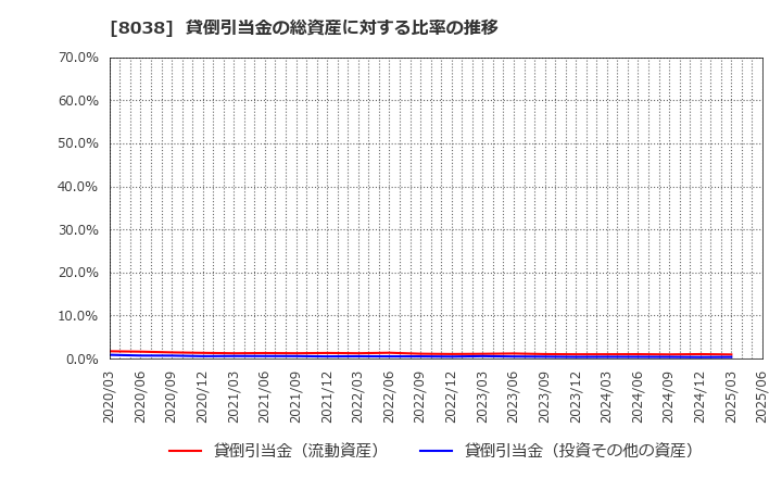 8038 東都水産(株): 貸倒引当金の総資産に対する比率の推移