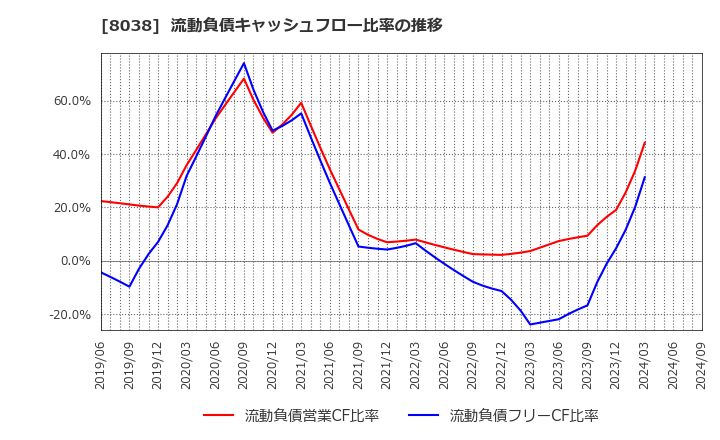 8038 東都水産(株): 流動負債キャッシュフロー比率の推移