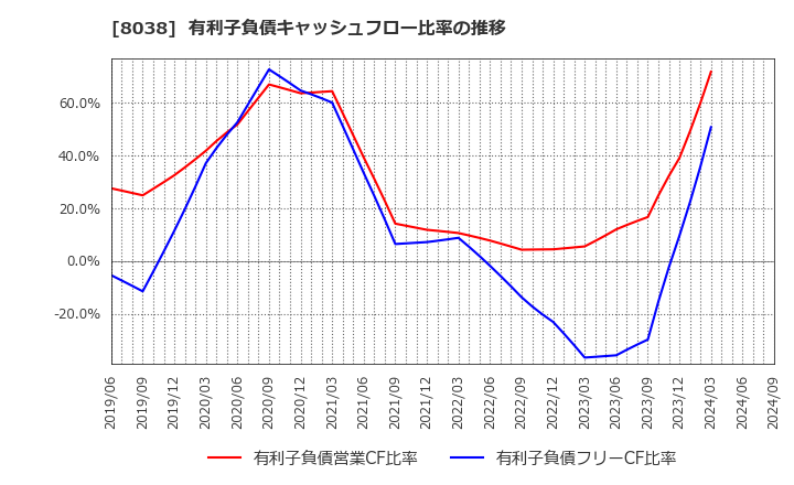 8038 東都水産(株): 有利子負債キャッシュフロー比率の推移