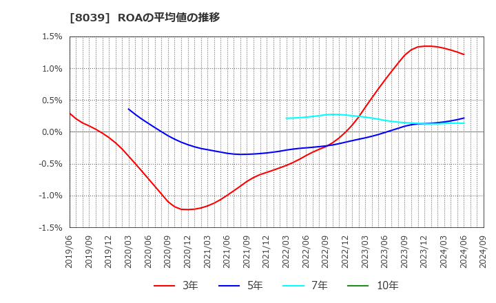 8039 築地魚市場(株): ROAの平均値の推移