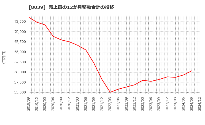 8039 築地魚市場(株): 売上高の12か月移動合計の推移