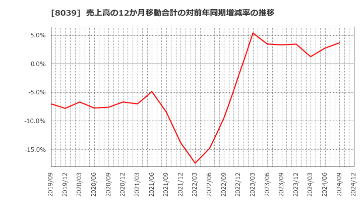 8039 築地魚市場(株): 売上高の12か月移動合計の対前年同期増減率の推移