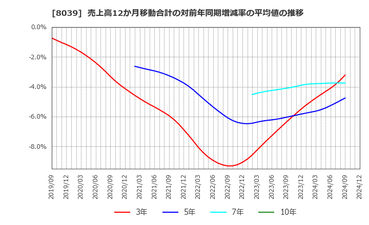 8039 築地魚市場(株): 売上高12か月移動合計の対前年同期増減率の平均値の推移