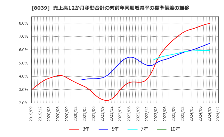 8039 築地魚市場(株): 売上高12か月移動合計の対前年同期増減率の標準偏差の推移