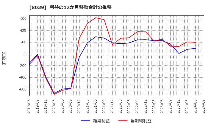 8039 築地魚市場(株): 利益の12か月移動合計の推移