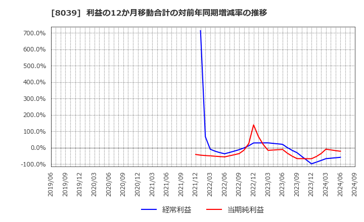 8039 築地魚市場(株): 利益の12か月移動合計の対前年同期増減率の推移