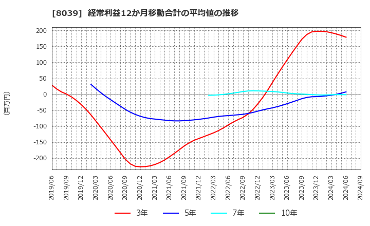 8039 築地魚市場(株): 経常利益12か月移動合計の平均値の推移