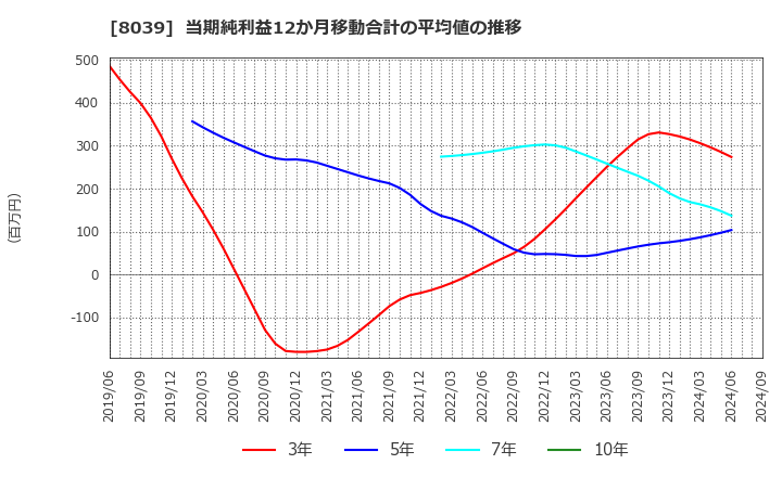 8039 築地魚市場(株): 当期純利益12か月移動合計の平均値の推移