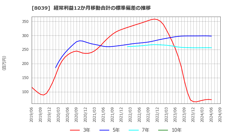 8039 築地魚市場(株): 経常利益12か月移動合計の標準偏差の推移