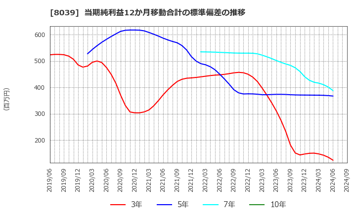 8039 築地魚市場(株): 当期純利益12か月移動合計の標準偏差の推移