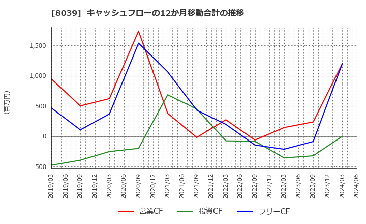 8039 築地魚市場(株): キャッシュフローの12か月移動合計の推移