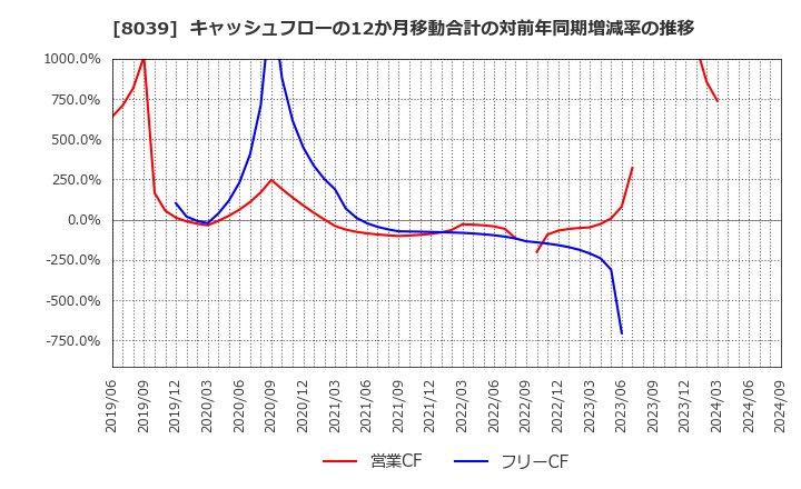 8039 築地魚市場(株): キャッシュフローの12か月移動合計の対前年同期増減率の推移