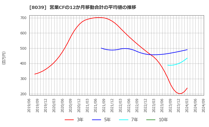 8039 築地魚市場(株): 営業CFの12か月移動合計の平均値の推移