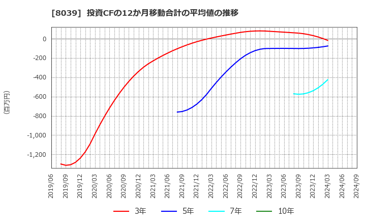 8039 築地魚市場(株): 投資CFの12か月移動合計の平均値の推移