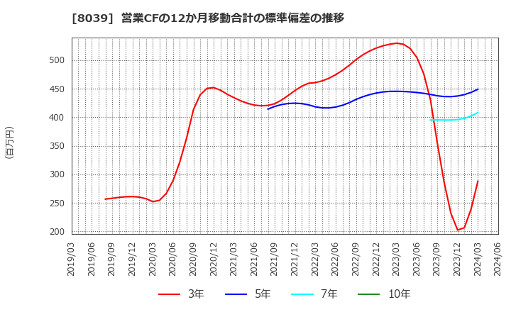 8039 築地魚市場(株): 営業CFの12か月移動合計の標準偏差の推移