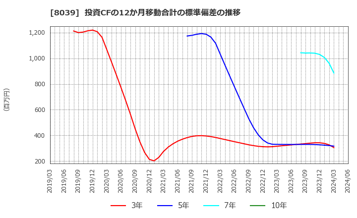 8039 築地魚市場(株): 投資CFの12か月移動合計の標準偏差の推移